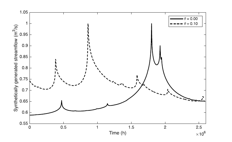 Example of synthetically generated streamflow using AMA with two different θ values. Notice that θ = 0.00 generates symmetric-to-the-peak time series, whereas θ = 0.10 generates positively asymmetric time series. Generator setup: M = 0.54; H = 0.64; α = 486 (h); mean, variance, skewness, and kurtosis were 30 m³/s, 10 m⁶/s², 10, 4, respectively. Plotted Q is the standardised synthetically generated streamflow, i.e. Q/max(Q).