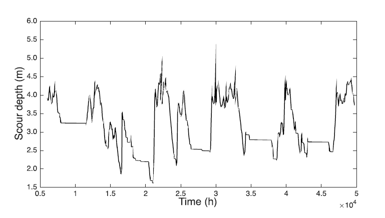 Example of scour depth time series using the scour and fill model.