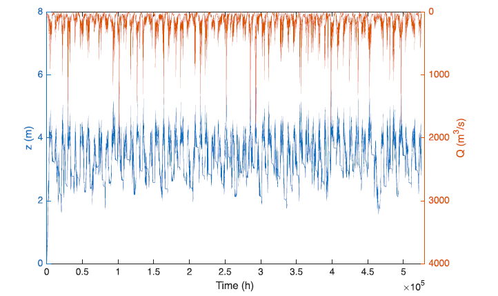 Synthetically generated hourly streamflow and corresponding scour depth over 60 years, considering ξ = 1.0 (i.e., sediment rate equal to the transport capacity).