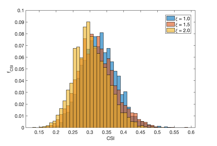 Histograms for the Critical Success Index (CSI) between river streamflow and bridge scour. Blue, red, and yellow colours are related to ξ equals to 1.0, 1.5, and 2.0.