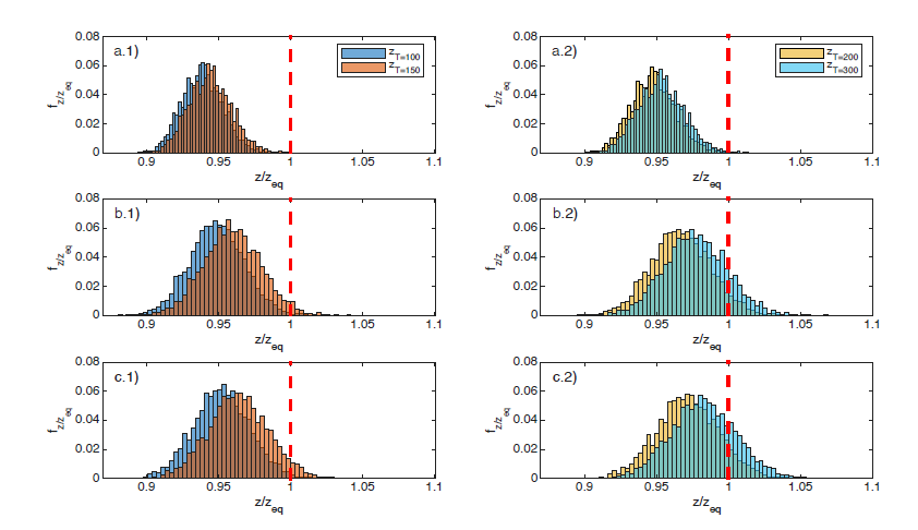Scour depth to equilibrium scour depth ratio for different return periods and upstream sediment supply with ξ = 1.0, 1.5, and 2.0. The red vertical dash lines are explicitly plotted at z/zeq = 1.