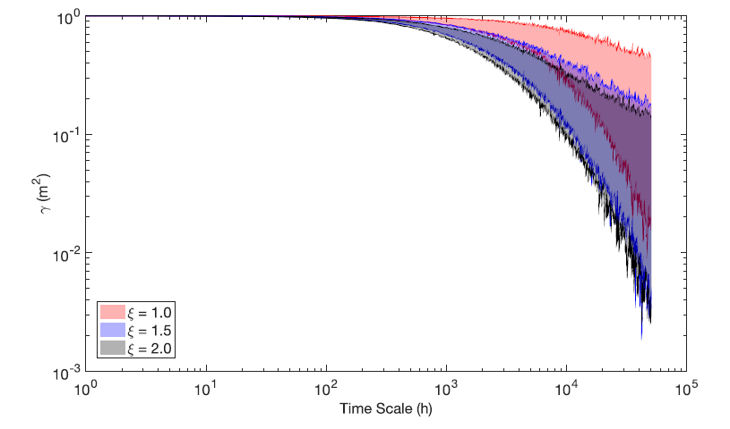 Envelope standardised climacograms for ξ equals to 1.0 (red), 1.5 (blue), and 2.0 (black). Each envelope takes into consideration 12000 scour simulations.