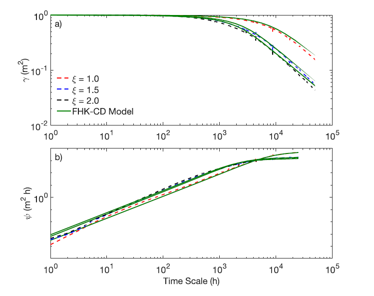 Mean standardised climacograms and climacospectrum for ξ equals to 1.0 (red), 1.5 (blue), and 2.0 (black). The continuous green line is the FHK-CD model.
