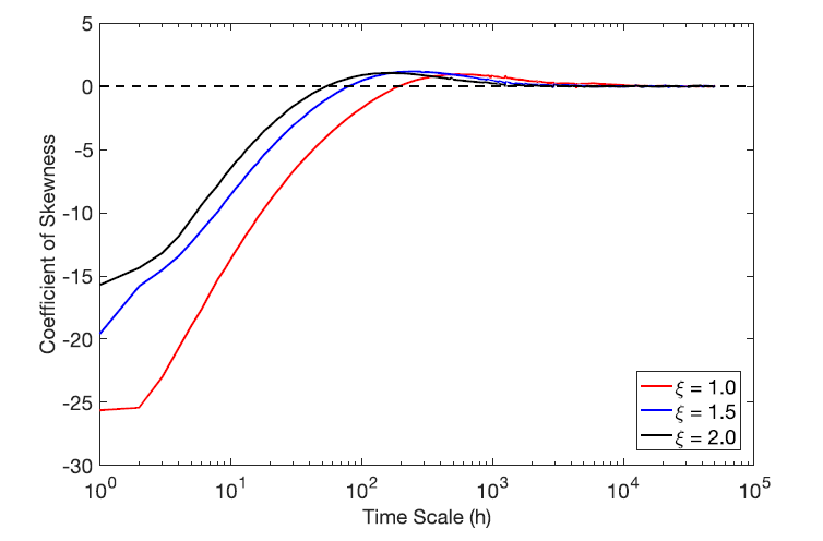 Skewness coefficient of the differenced scour time series as a function of the time scale. Plots refer to the standardised series, which take the mean value of the 12,000 simulations. ξ equals to 1.0, 1.5, and 2.0 are related to the colours red, blue, and black; respectively.