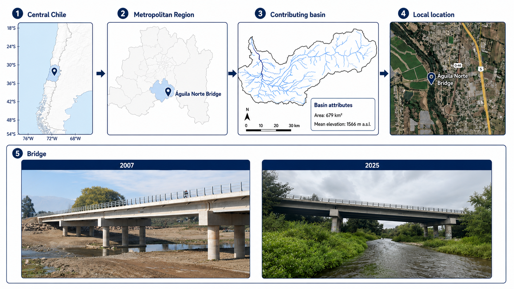 Composite case-study map locating Águila Norte Bridge in central Chile and the Metropolitan Region, showing its contributing basin and bridge photographs labelled 2007 and 2025