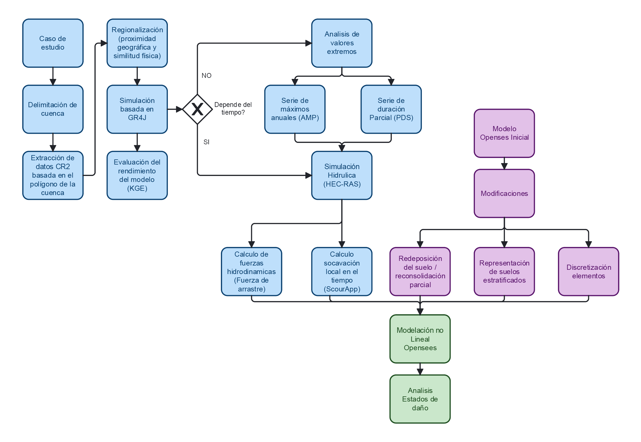 Flowchart of the proposed methodology, from case-study basin delineation and GR4J simulation through extreme-value and HEC-RAS analyses, time-varying scour, OpenSees nonlinear modelling and damage-state assessment
