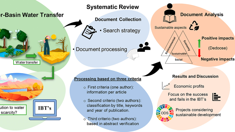 Sustainability of water transfer projects: A systematic review